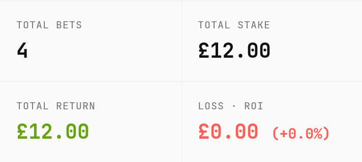 Trixie result with two winners at 2.00 showing four bets, a £12 total stake, a £12 gross return and zero net profit