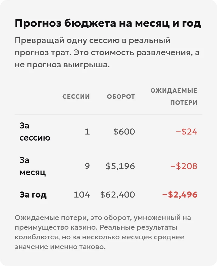 Локальная демонстрация бюджета казино при банкролле 500, 200 вращениях, RTP 96% и двух сессиях в неделю