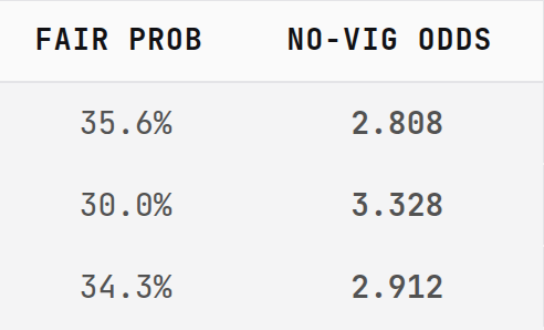 Last two result columns showing no-vig odds 2.808, 3.328, and 2.912, with adjusted probabilities 35.6%, 30.0%, and 34.3%