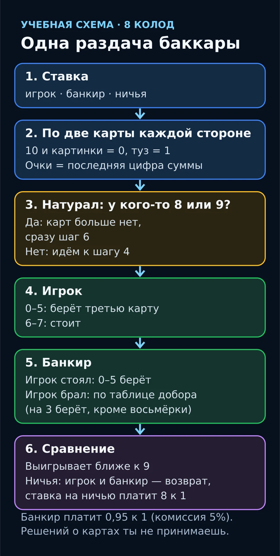 Схема одной раздачи баккары: ставка, две карты, проверка натурала, добор игрока и банкира, сравнение очков