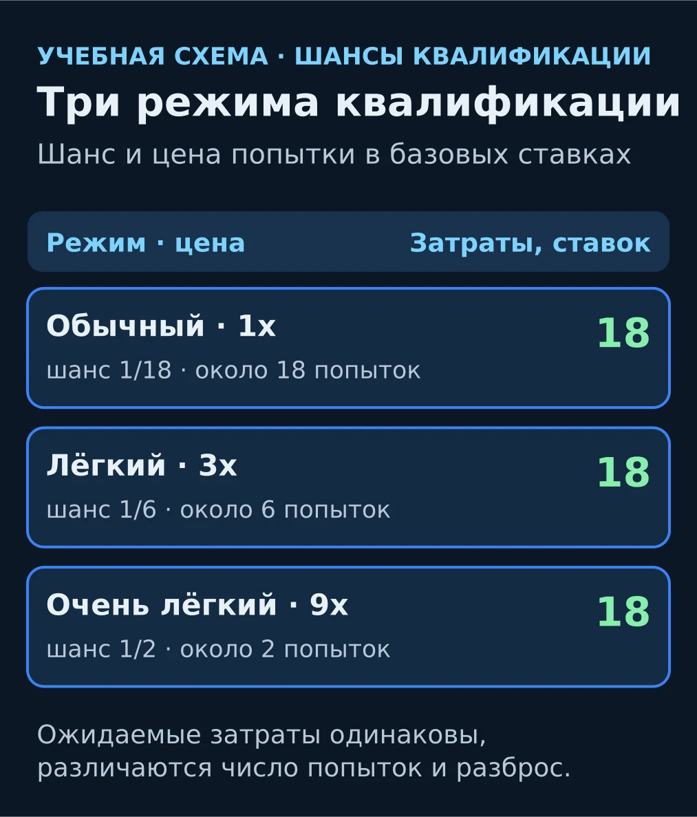 Три режима квалификации Deal or No Deal Live: шансы 1/18, 1/6 и 1/2, цена 1x, 3x и 9x ставки