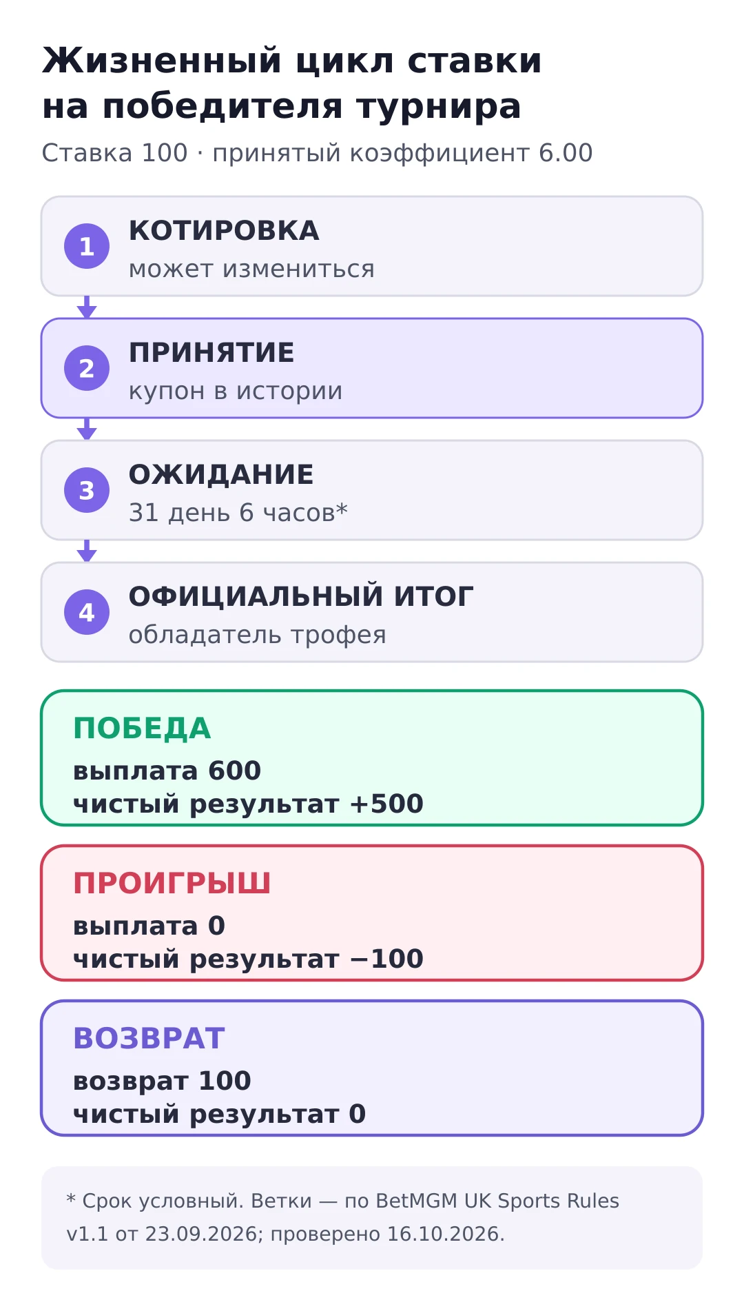 Схема пути долгосрочной ставки от принятия до выигрыша, проигрыша или возврата