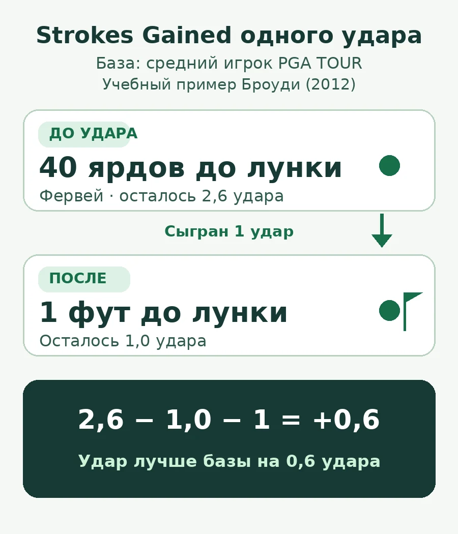 Схема расчёта SG: с фервея в 40 ярдах от лунки, J=2,6, мяч перемещается на один фут от лунки, J=1,0; после вычета одного удара результат равен +0,6