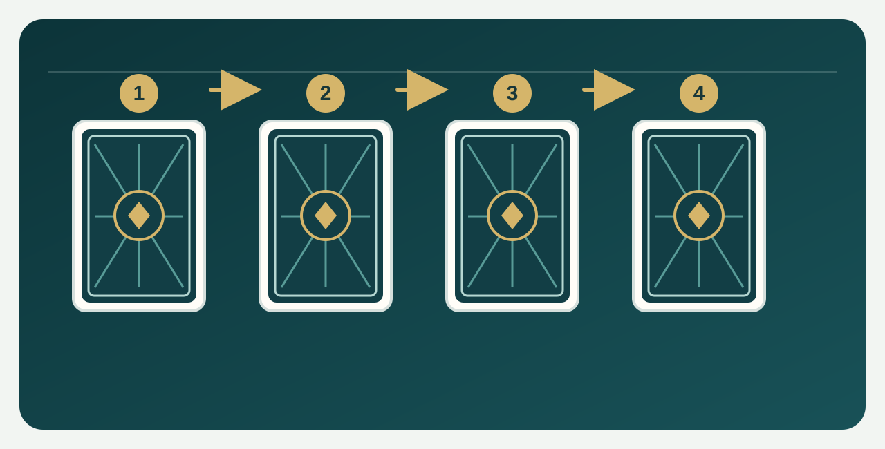 Four face-down cards in a row, numbered 1–4, with arrows showing the order from left to right