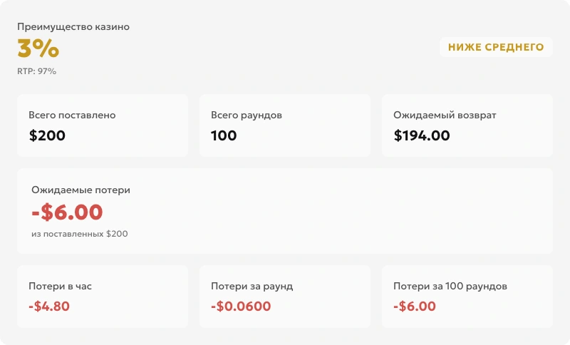 Калькулятор преимущества казино с RTP 97%, ставкой 2 и 100 раундами