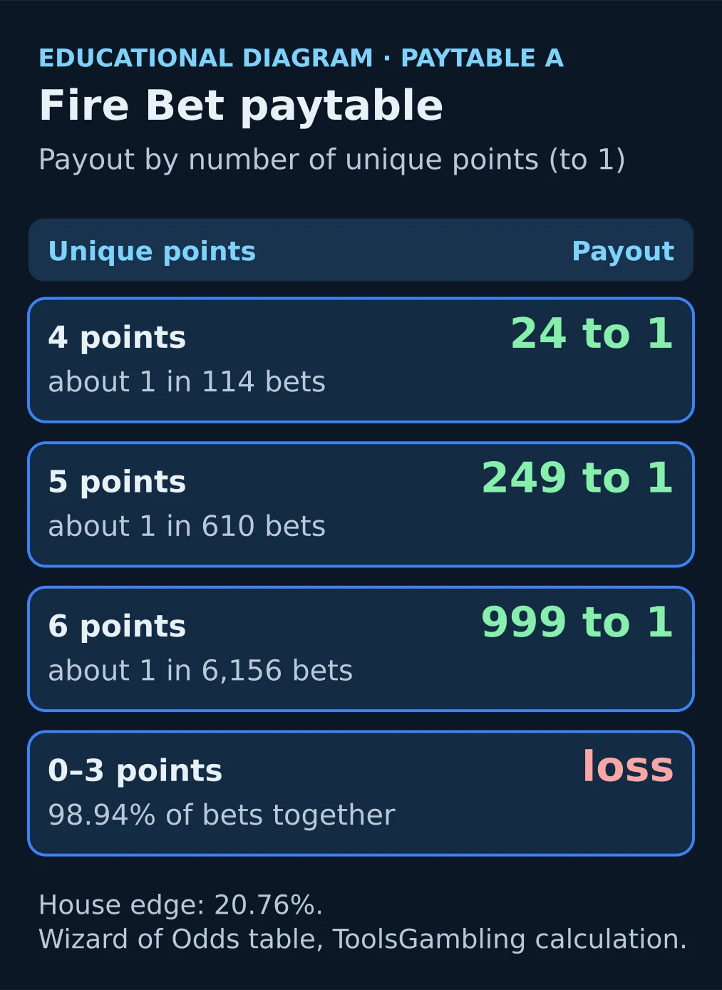 Diagram: Fire Bet paytable A — 4 points 24 to 1, 5 points 249 to 1, 6 points 999 to 1, 0–3 points lose