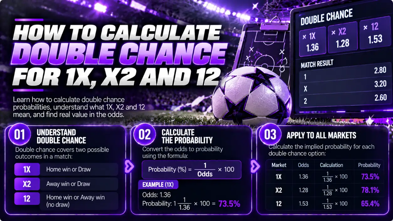 Double Chance 1X, X2 and 12: Probability Explained