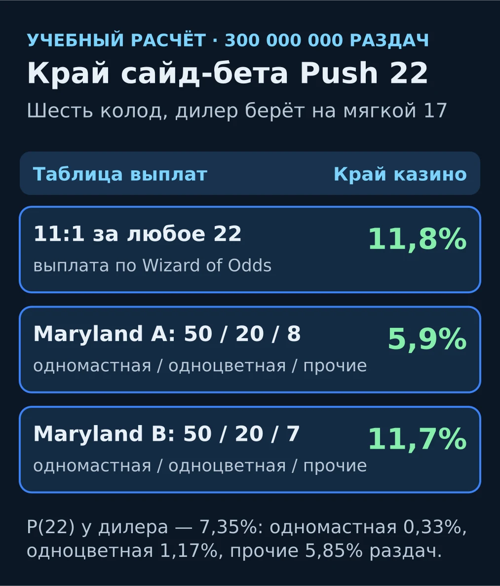 Учебная схема: край сайд-бета Push 22 — 11,8% при выплате 11 к 1 за любое 22, 5,9% по таблице Maryland A и 11,7% по таблице Maryland B