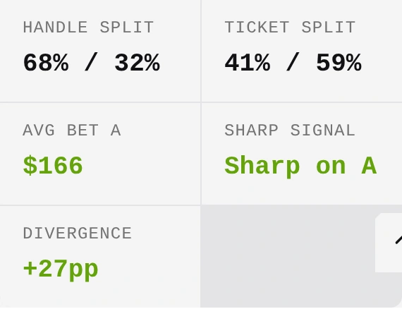 Analyzer result showing 68% Handle and 41% Tickets for A, a 166-dollar average stake, and a 27-percentage-point difference