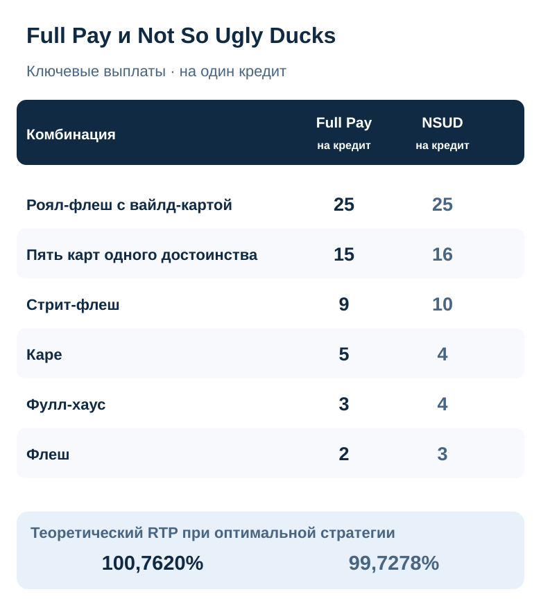 Сравнение шести строк таблиц выплат Full Pay Deuces Wild и NSUD за один кредит автомата и оптимального RTP (возврата игроку) 100.7620% и 99.7278%