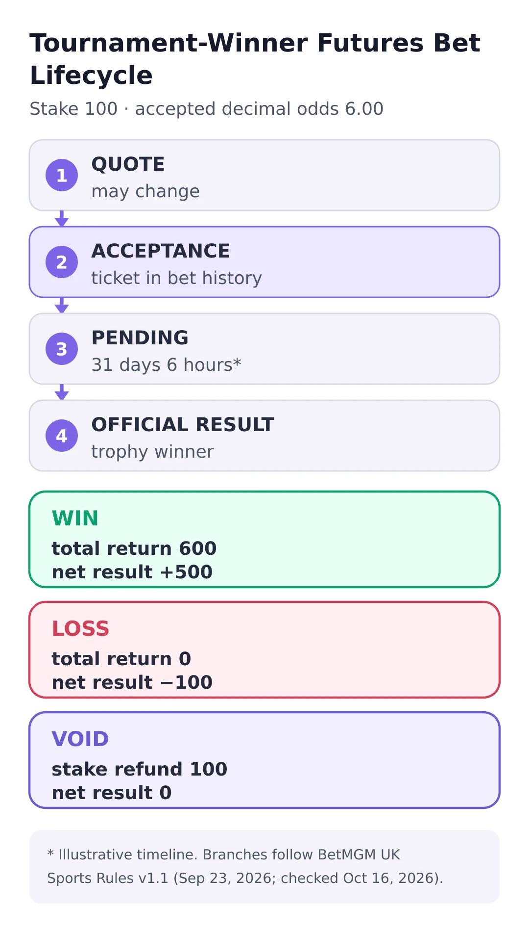 Flowchart showing a futures bet moving from acceptance to a win, loss or void with a refund
