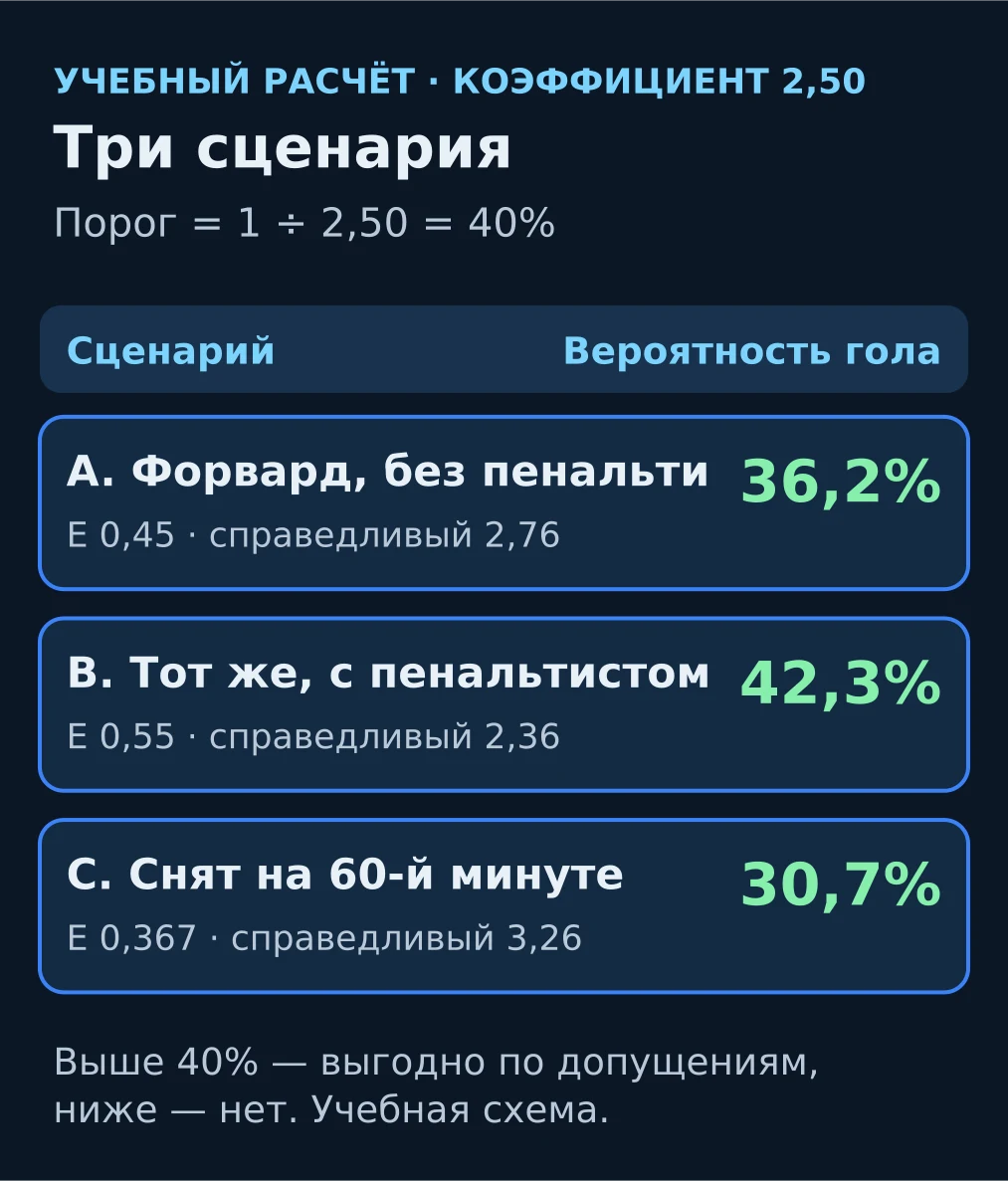 Схема: три сценария ставки на гол игрока в любое время при коэффициенте 2,50: 36,2%, 42,3% и 30,7%