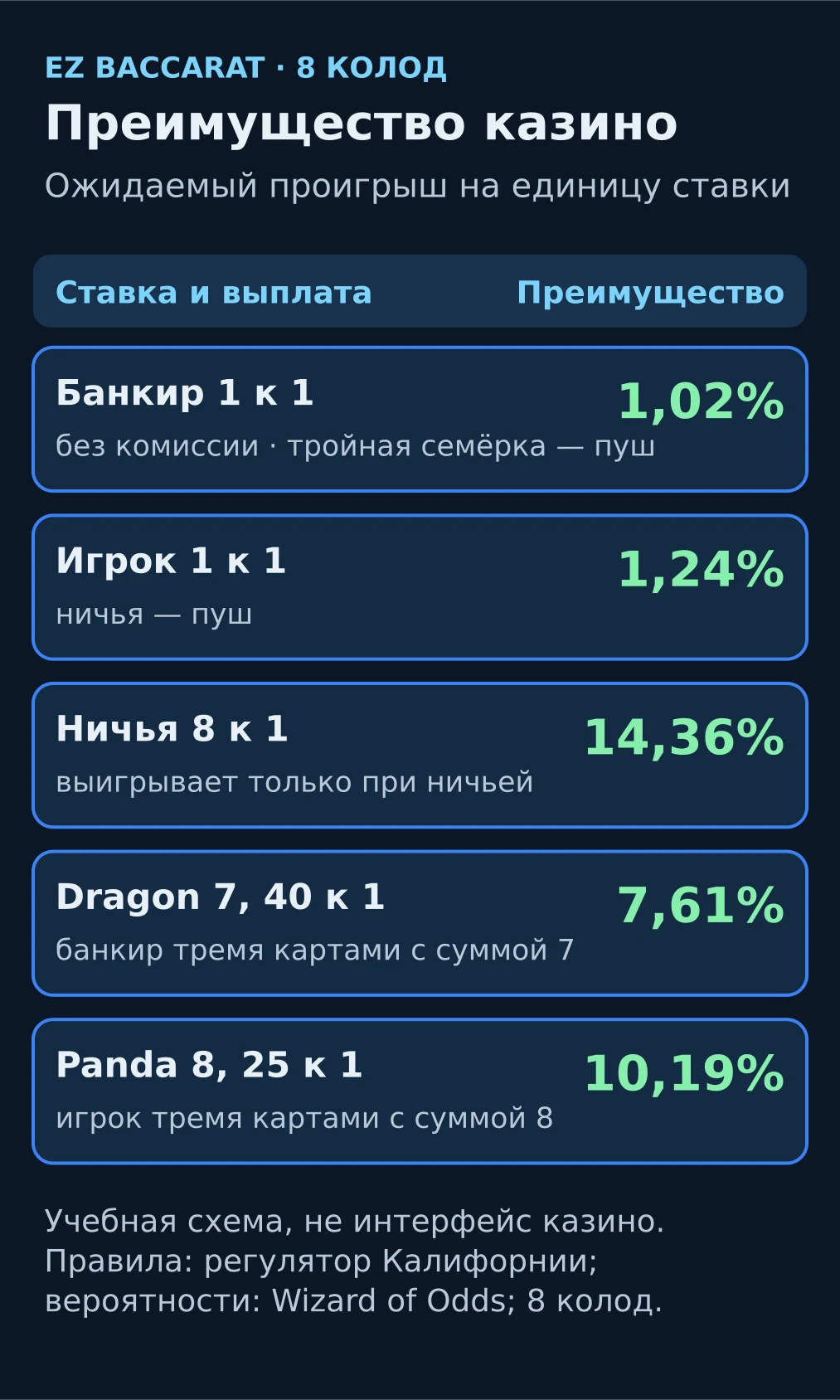 Схема: пять ставок EZ Baccarat с выплатой и преимуществом казино при восьми колодах