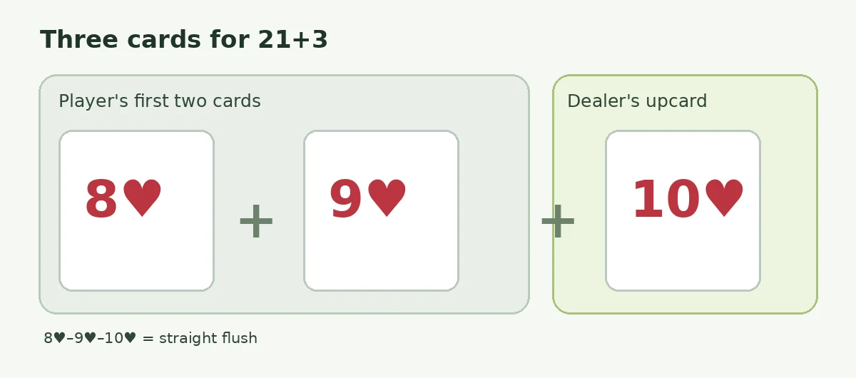 21+3 instructional diagram showing the player’s 8♥ and 9♥ with the dealer’s 10♥ upcard forming a straight flush