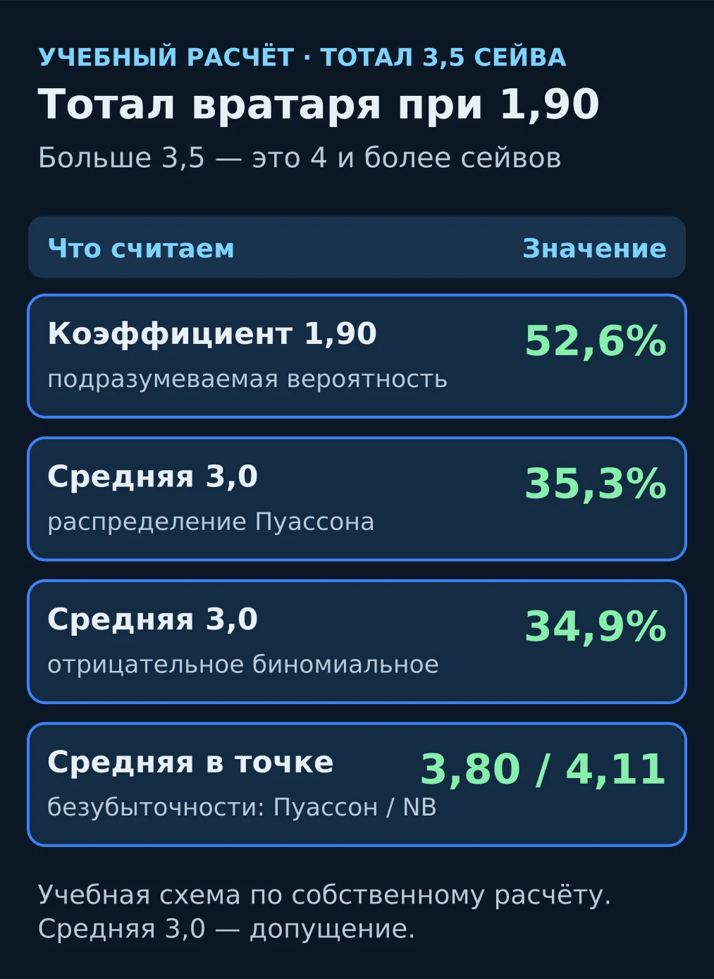 Учебная схема: индивидуальный тотал вратаря больше 3,5 сейва при коэффициенте 1,90 требует 52,6%; при средней 3,0 сейва расчёт даёт 35,3%