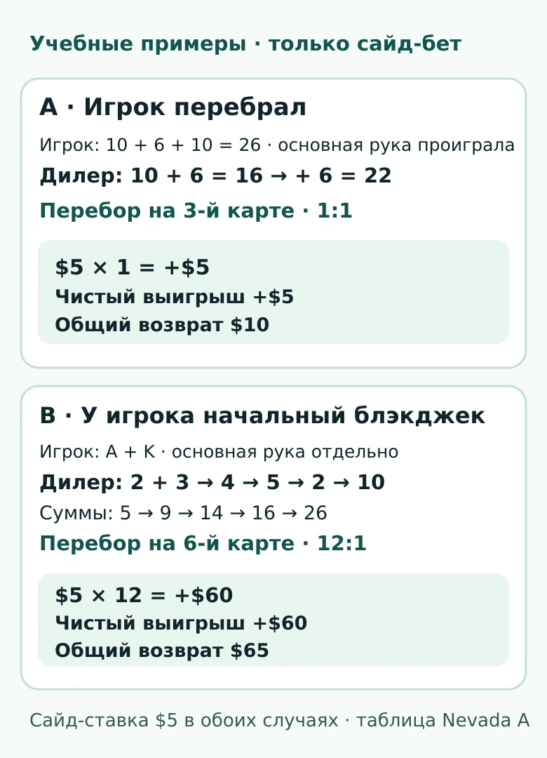 Условная схема расчёта сайд-бета Buster Blackjack: чистый выигрыш и общий возврат в двух примерах