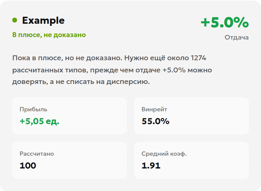 Результаты 100 условных прогнозов: прибыль 5.05 юнита, проходимость 55% и отметка «В плюсе, не доказано»