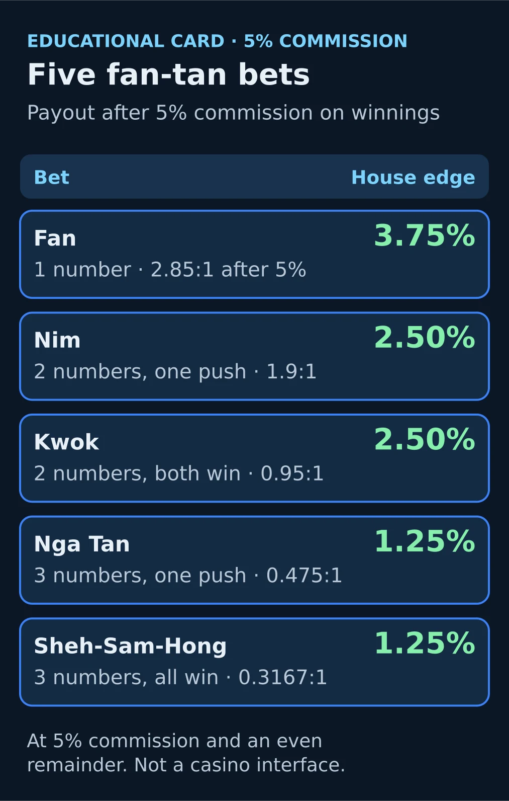 Educational card: five fan-tan bets with payouts after the 5% commission and house edges of 3.75%, 2.50% and 1.25%