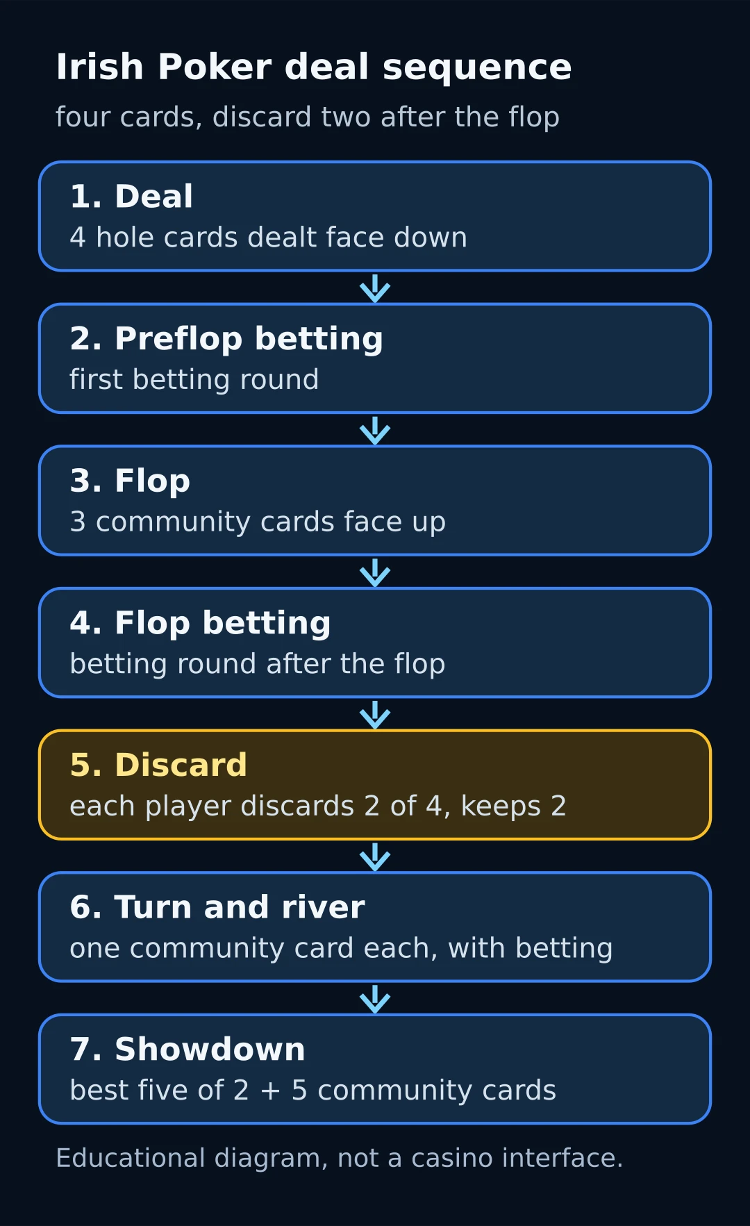 Irish Poker deal sequence: 4 hole cards, 2 discarded after the flop, showdown with 2 cards and 5 community cards