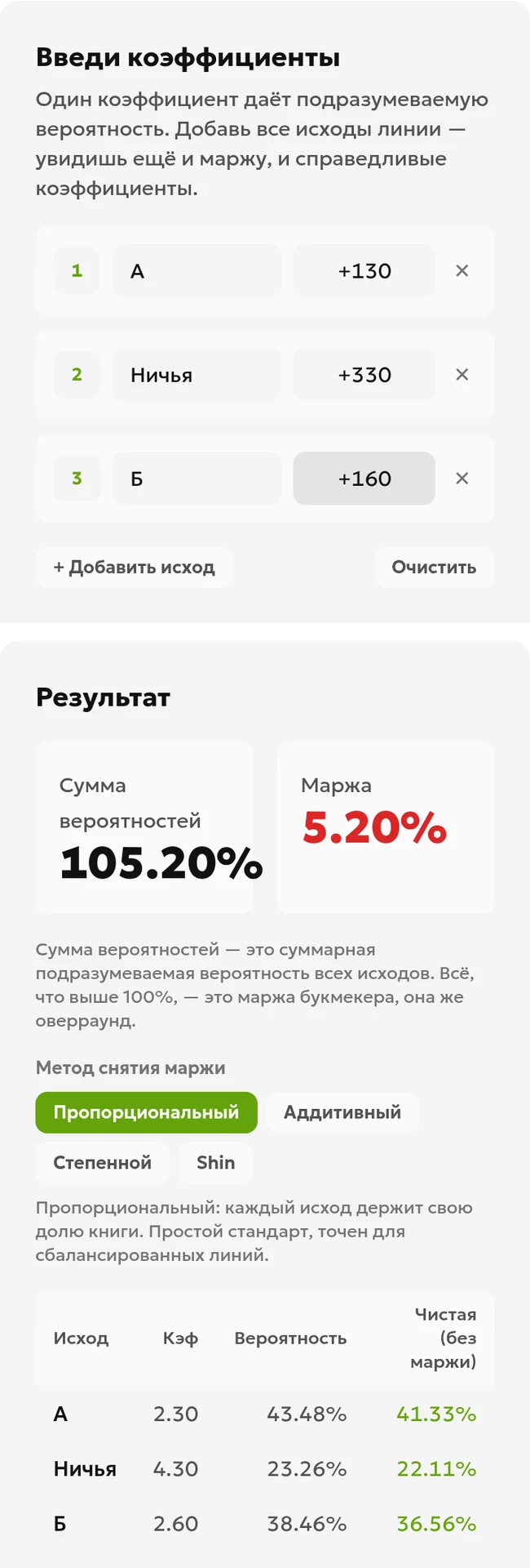 Калькулятор вероятности ToolsGambling: введены американские цены +130, +330 и +160 для трёх исходов, сумма вероятностей 105.20%, маржа 5.20%, безмаржинальные вероятности 41.33%, 22.11% и 36.56%