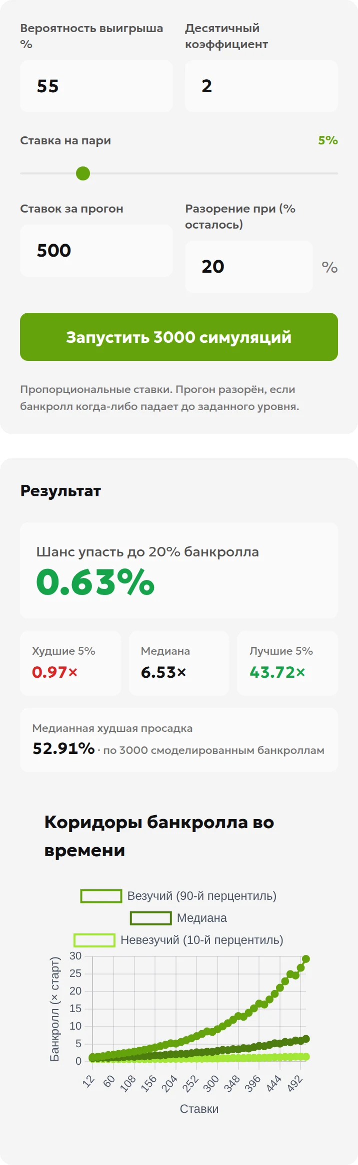 Монте-Карло для 500 ставок: вероятность выигрыша 55%, коэффициент 2, ставка 5% текущего банкролла, порог остатка 20% и риск 0,63%