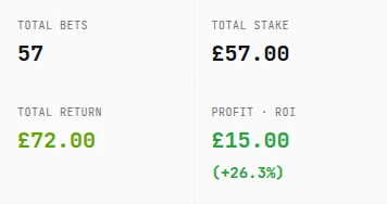 Local Heinz calculator result panel showing £57 stake, £72 return and £15 profit for four winners at 2.0
