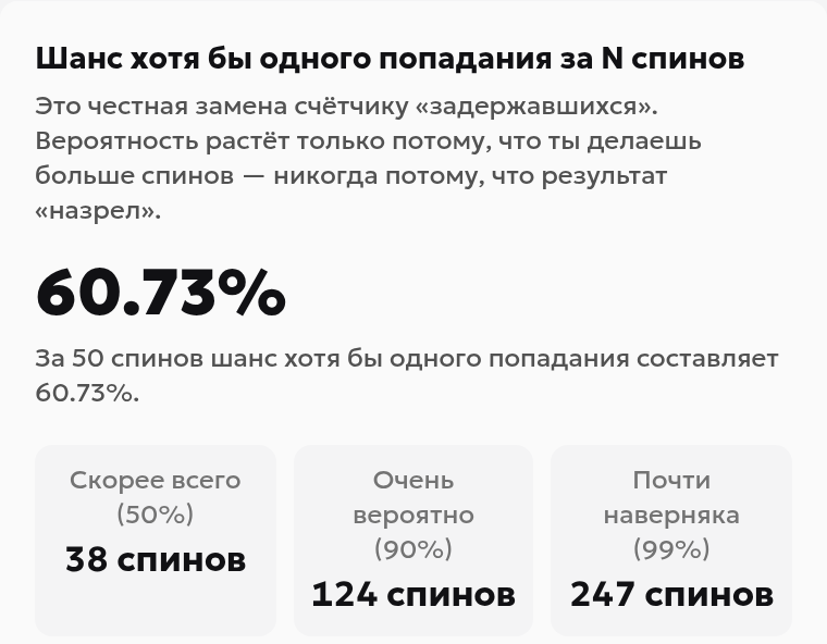 Расчёт ожидания бонуса Crazy Time: 60,73% хотя бы одного выпадения за 50 вращений и горизонты 38, 124 и 247 вращений