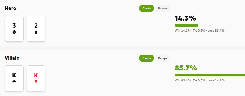 Local English equity calculator showing 3♣2♠ offsuit against K♣K♥, with about 14% Hero equity.
