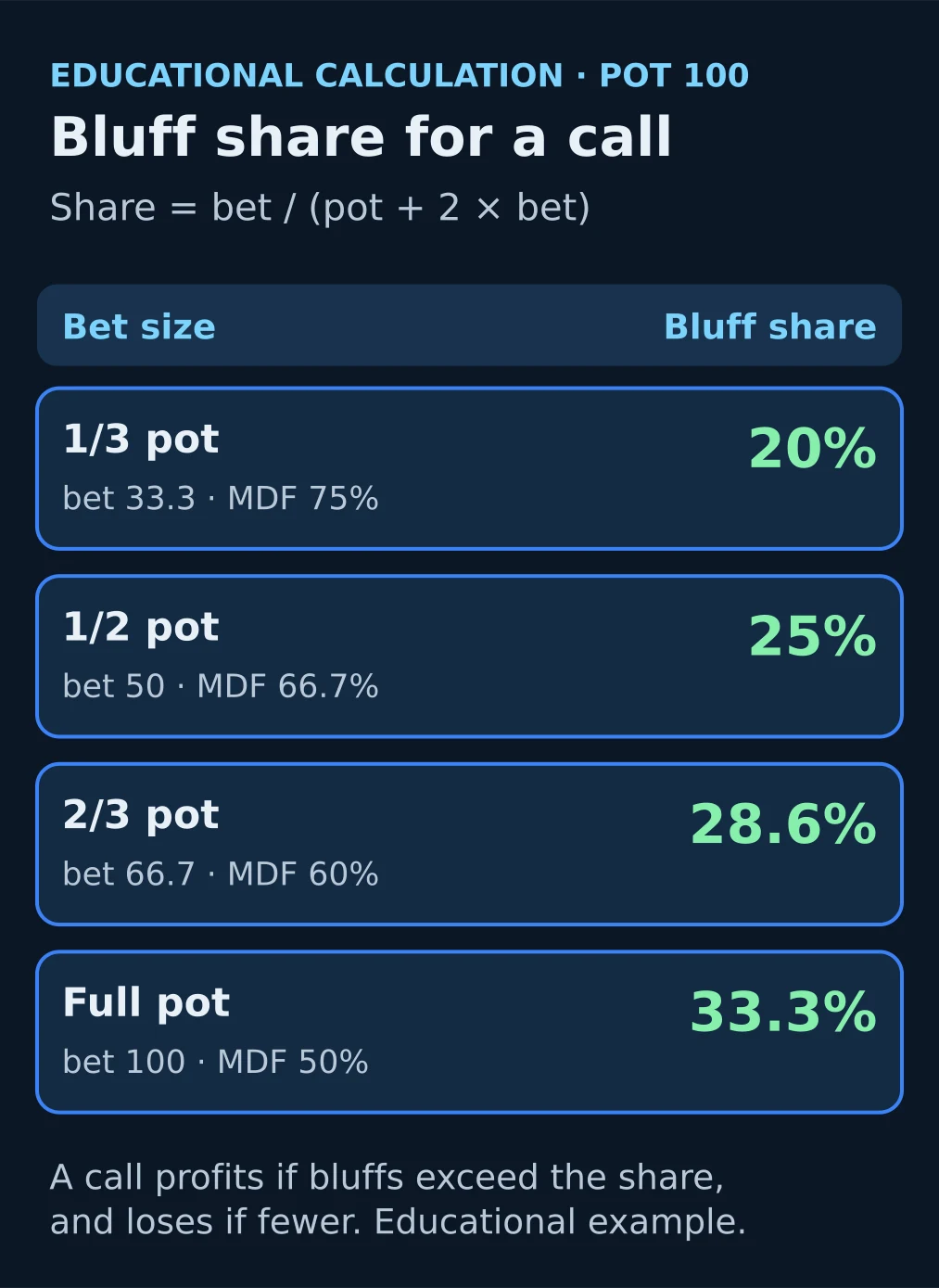 Educational diagram: with a $100 pot, the share of bluffs that makes a call indifferent rises from 20% to 33.3% as the bet grows