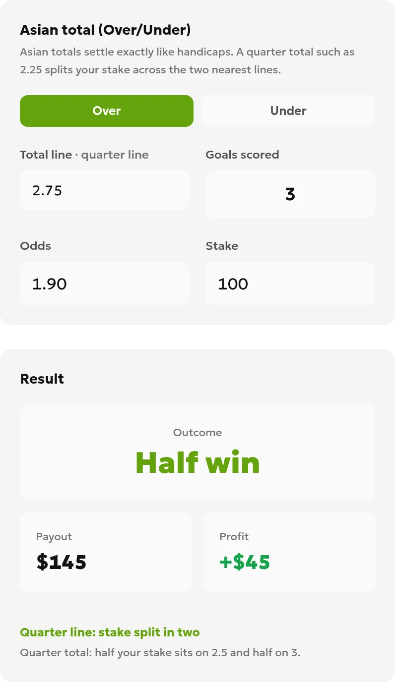 ToolsGambling Totals calculation for Over 2.75 with three goals: aggregate half-win, payout 145, and profit 45