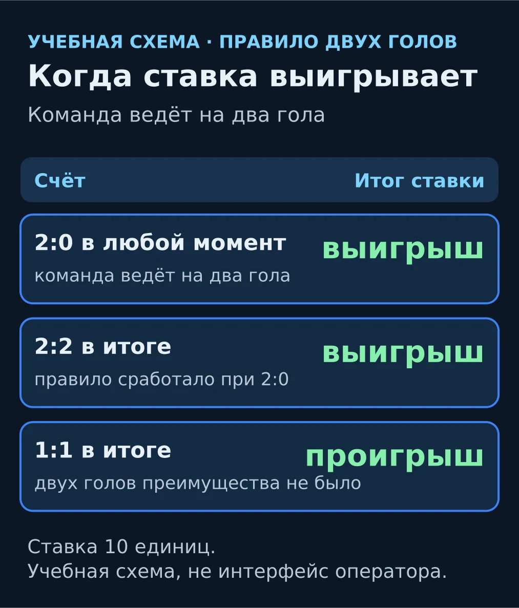Учебная схема: три счёта по ходу матча и когда ставка на победу команды закрывается как выигрышная по правилу двух голов