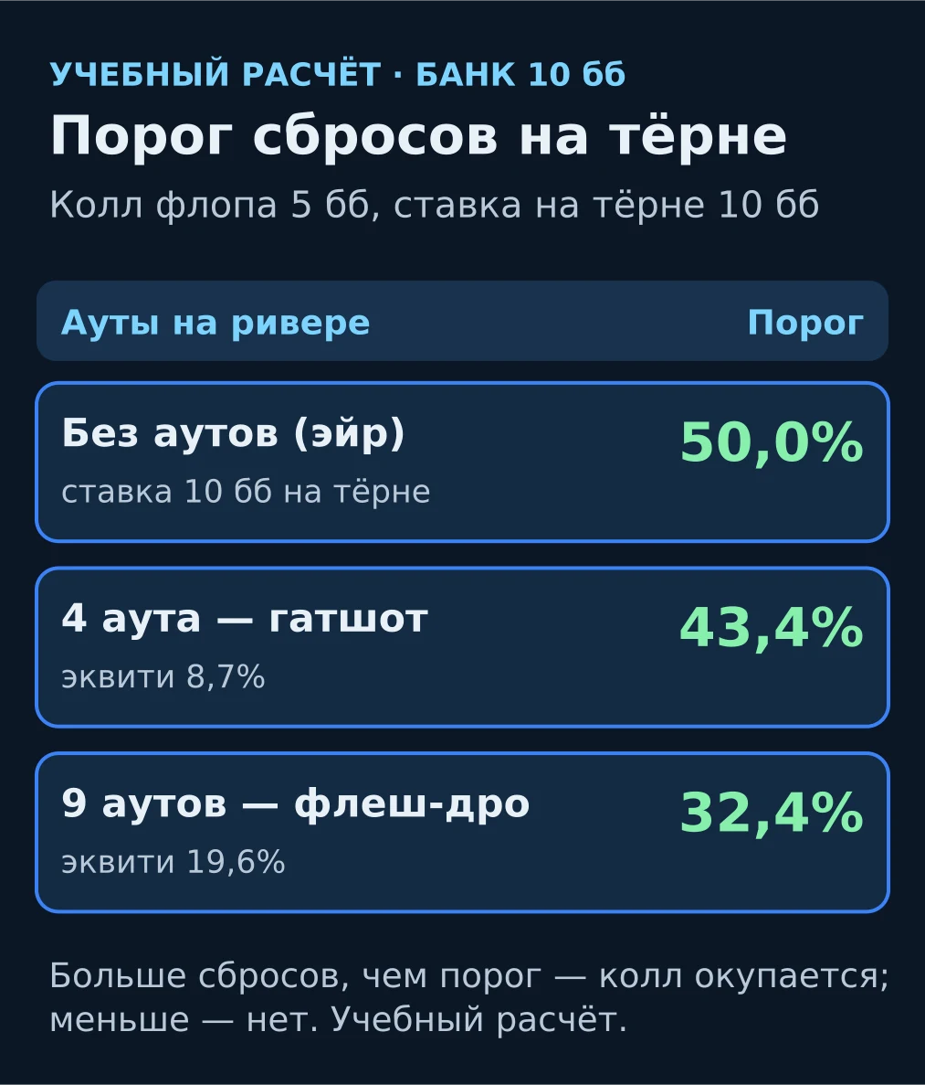 Схема-карточка: порог сбросов на тёрне для колла флопа по числу аутов: без аутов 50%, 4 аута 43,4%, 9 аутов 32,4%
