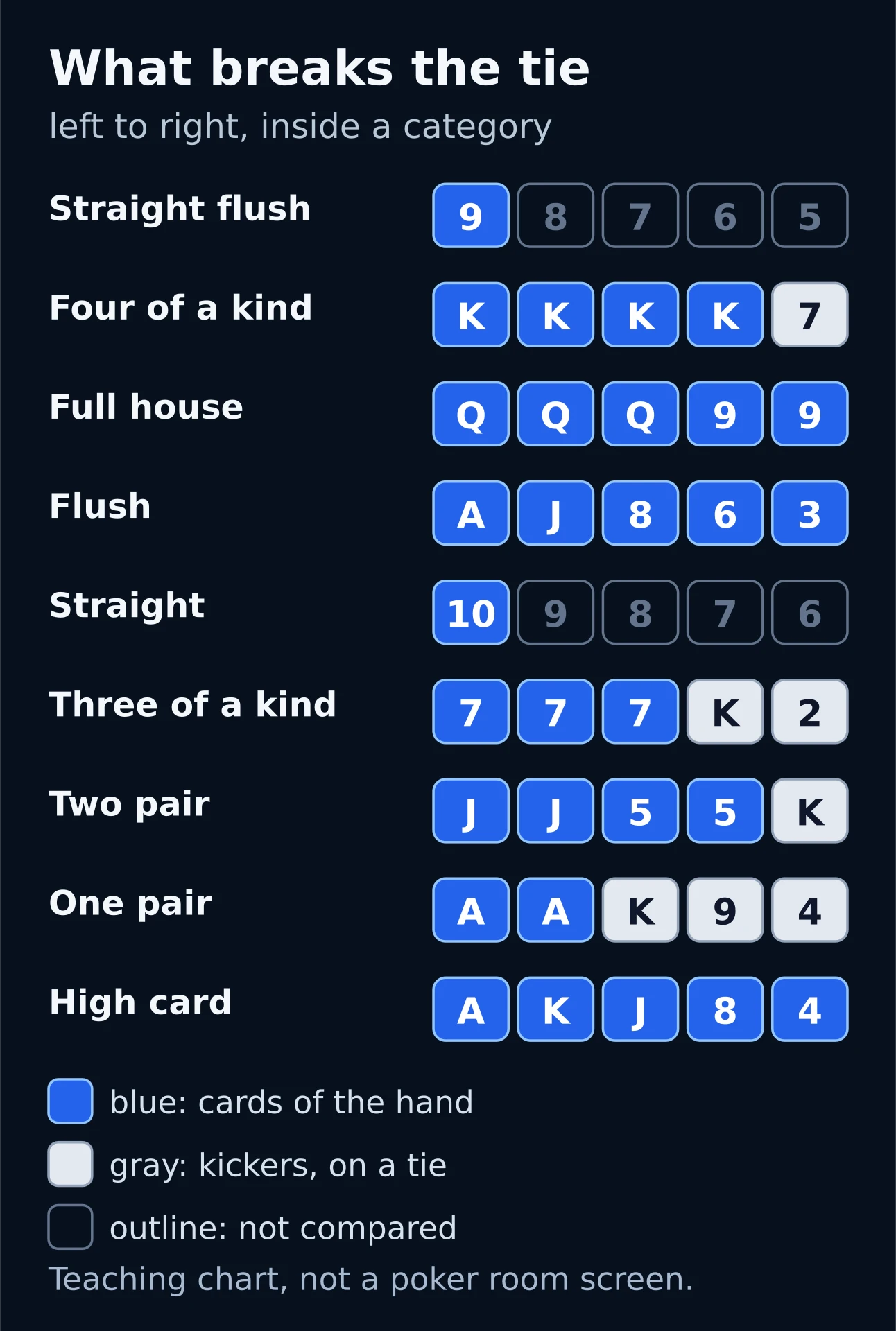 Teaching chart of nine poker hand categories with an example hand each; blue cards make the hand, gray cards are kickers used only on a tie, outlined cards of a straight are not compared separately.