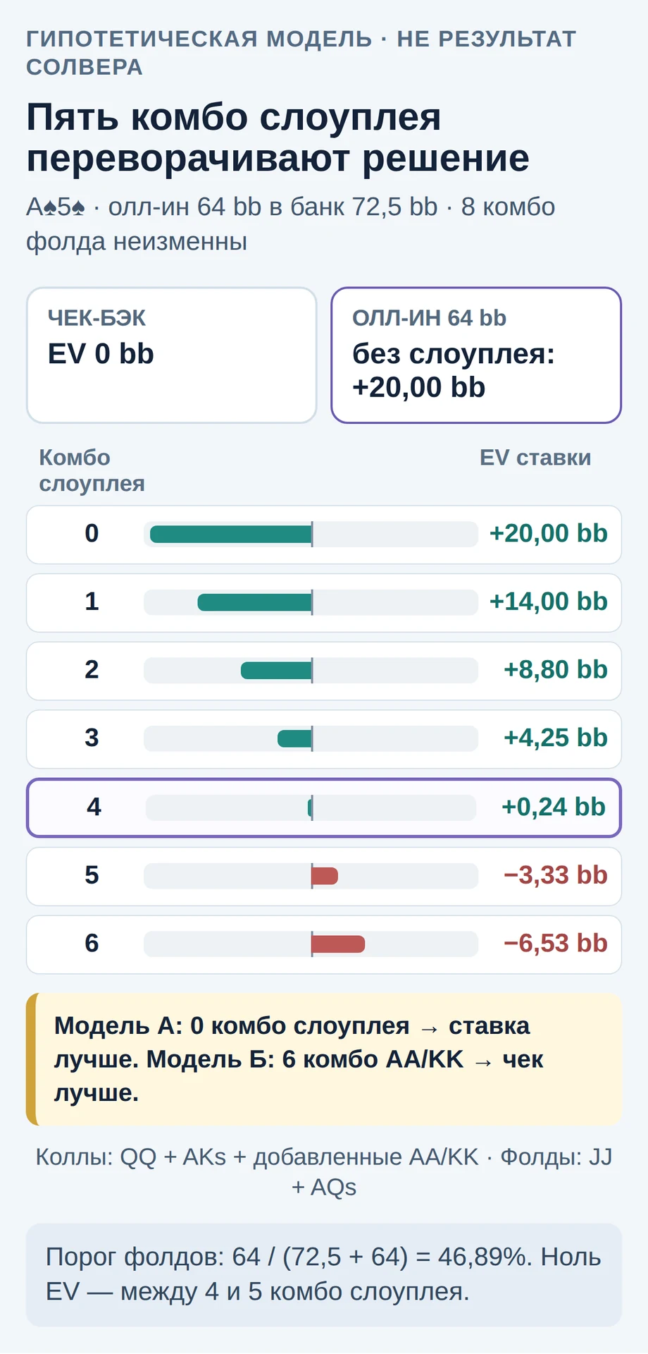 Учебная модель чувствительности EV блефа олл-ином 64 bb: от +20,00 bb без дополнительных комбо слоуплея до −6,53 bb с шестью; ноль EV между четырьмя и пятью