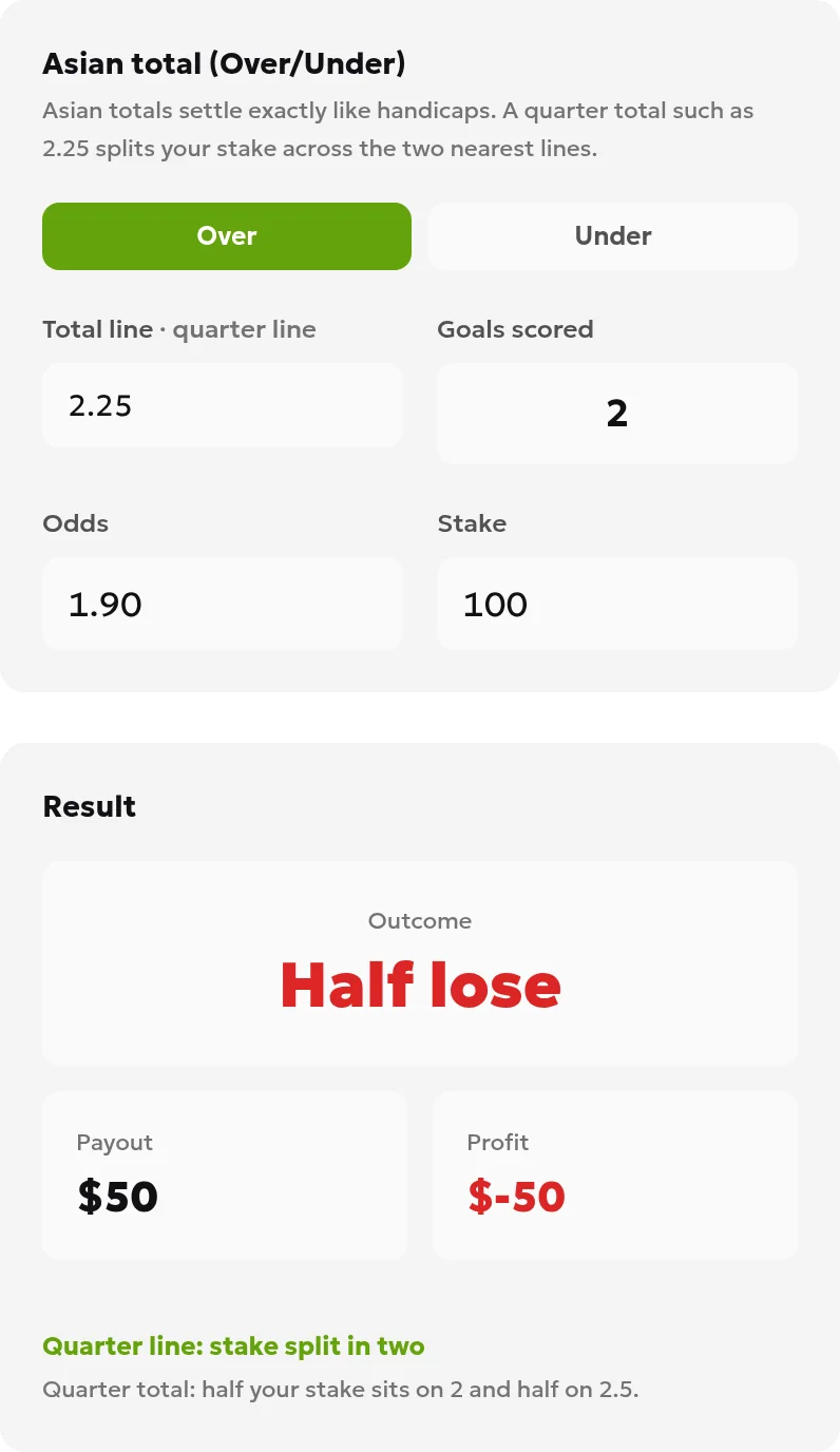 ToolsGambling Totals calculation for Over 2.25 with two goals: aggregate half-loss, payout 50, and profit −50