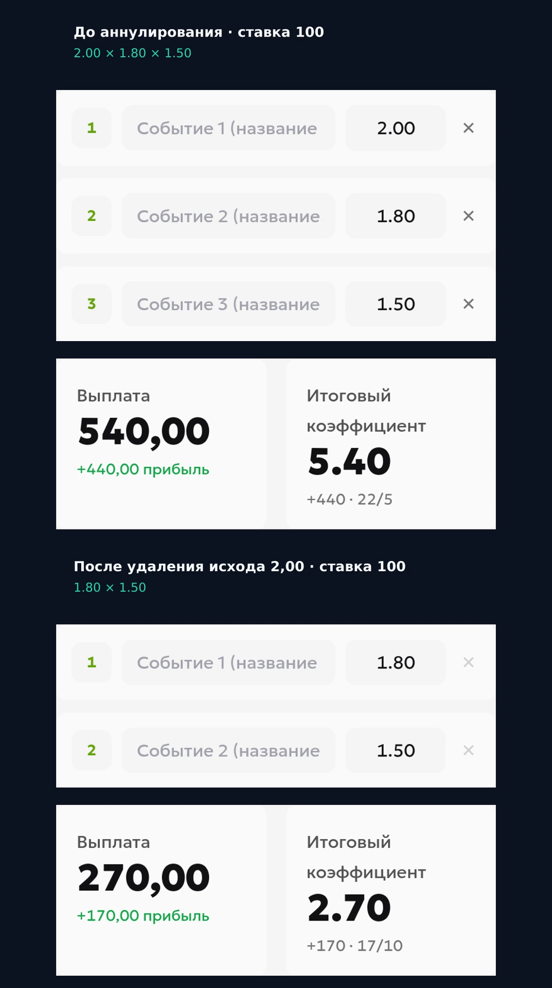Калькулятор экспресса со ставкой 100: коэффициент 5,40 до аннулирования и 2,70 после удаления исхода 2,00