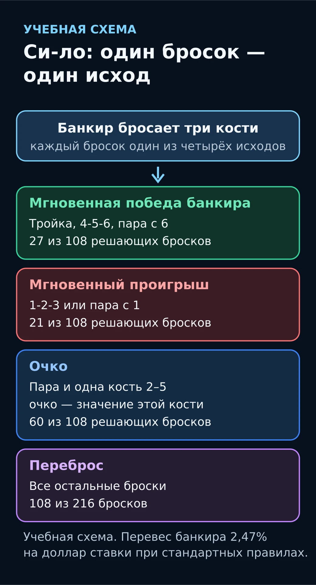 Схема: какие броски си-ло выигрывают, проигрывают, дают очко или переброс