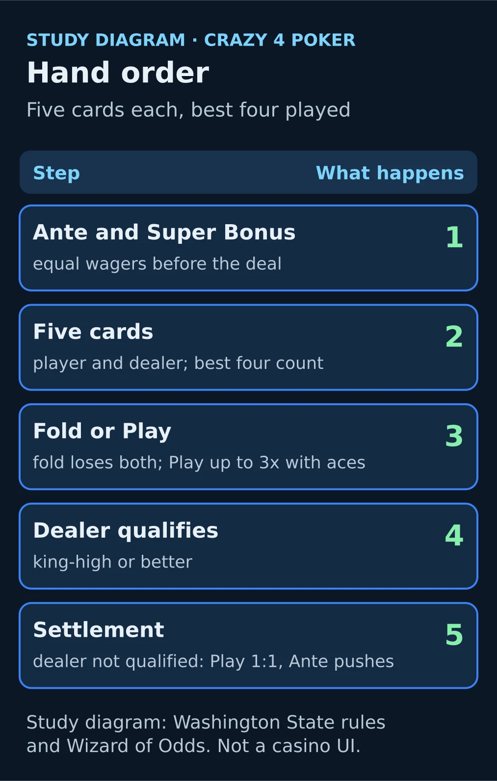 Study diagram: the Crazy 4 Poker hand order — Ante and Super Bonus bets, Play or fold, dealer qualifying, settlement