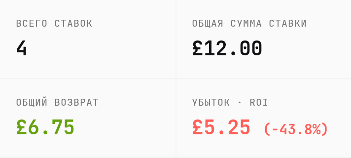 Результат Trixie при двух победах с коэффициентами 1.50: выплата £6,75, чистый убыток £5,25 и ROI −43,8%