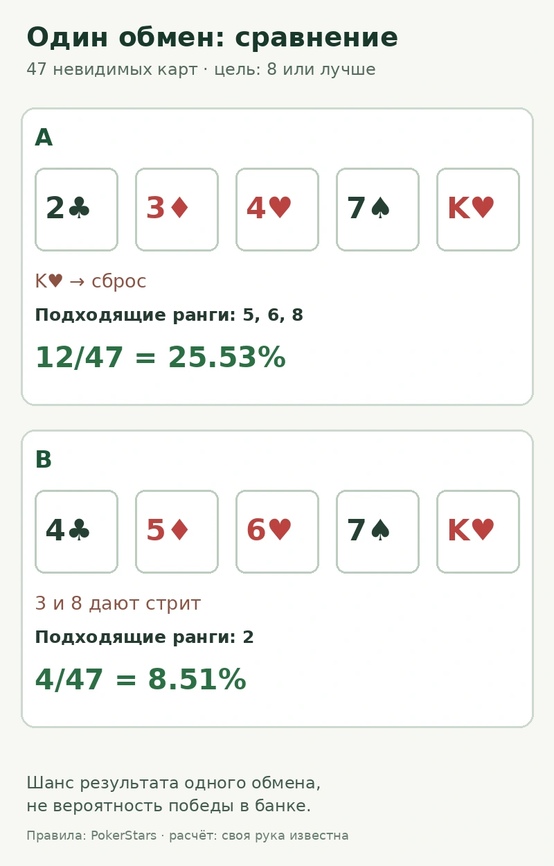 Сравнение обмена K♥: к 2♣ 3♦ 4♥ 7♠ подходят ранги 5, 6 и 8 — 12/47; к 4♣ 5♦ 6♥ 7♠ подходит только 2 — 4/47, поскольку 3 и 8 создают стрит.