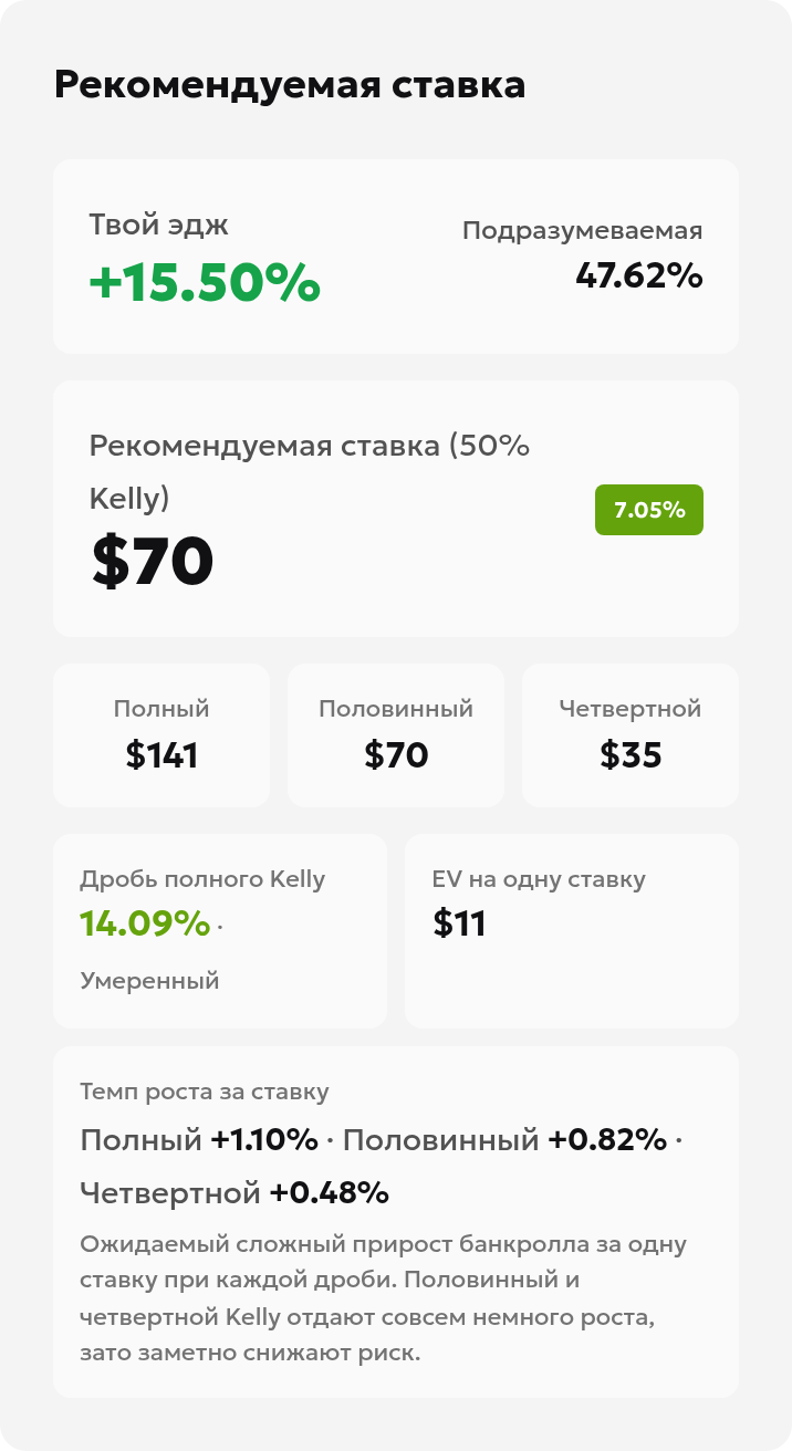Результат калькулятора Келли: преимущество 15.50%, доля банкролла 7.05% и ставка 70 долларов