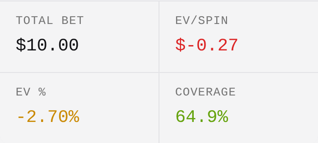European summary cards for the 1st and 3rd column calculator showing total bet $10, EV $-0.27, EV % -2.70%, and coverage 64.9%