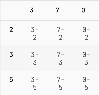 Cropped fragment of the local Football Squares generator: Team A’s score digits across the top, Team B’s down the left, with the 7–3 intersection visible