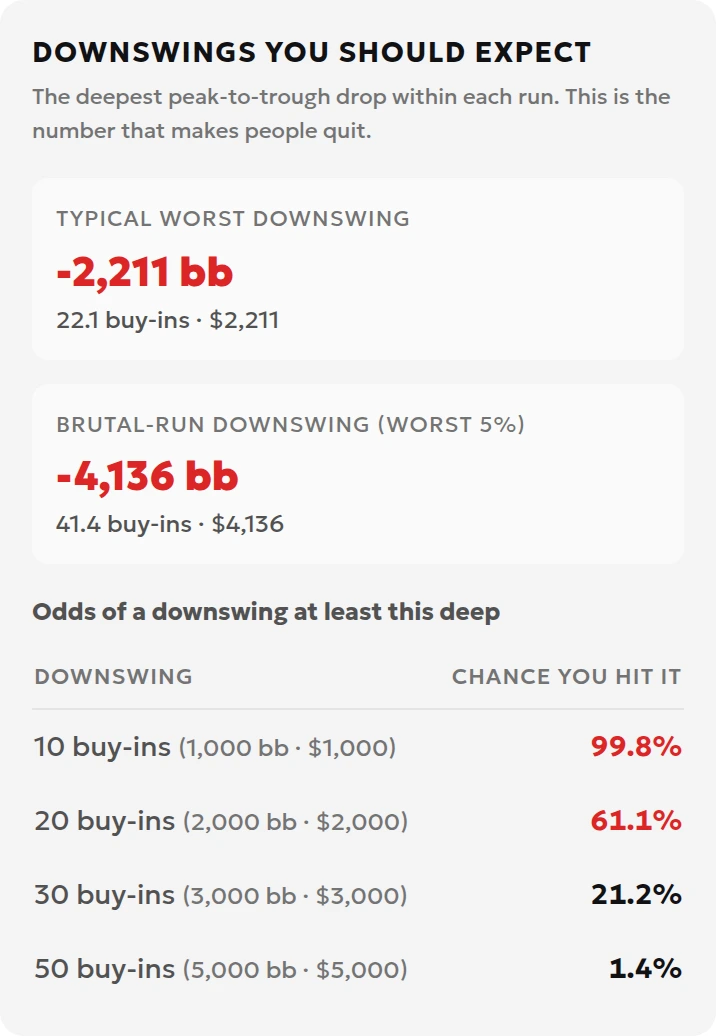 Simulated drawdown results showing a median maximum drawdown of 22.1 buy-ins and a 95th percentile of 41.4 buy-ins