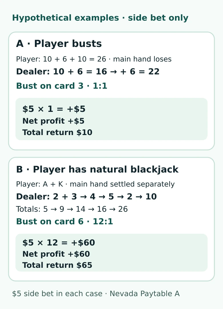 Hypothetical Buster Blackjack examples comparing side bet net profit with total return