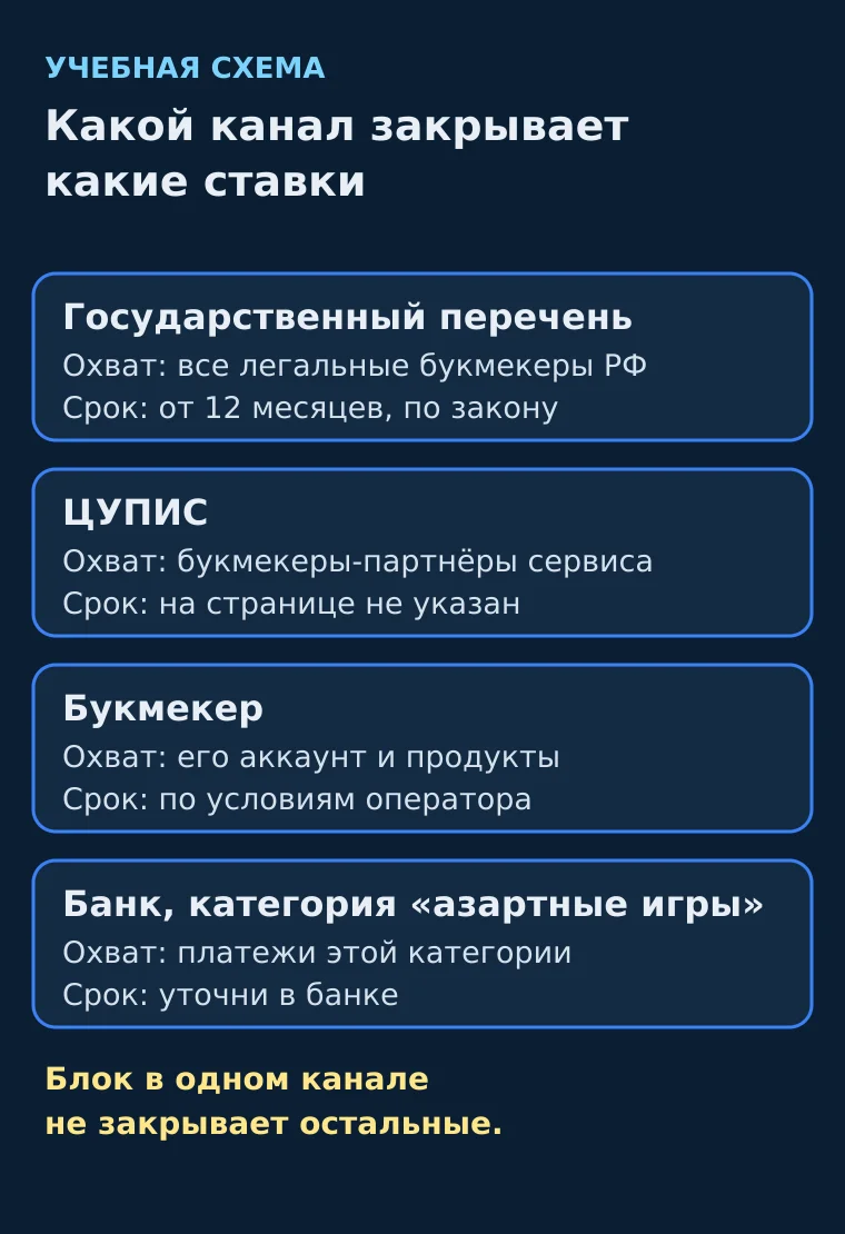 Схема: какой канал самоисключения закрывает какие ставки