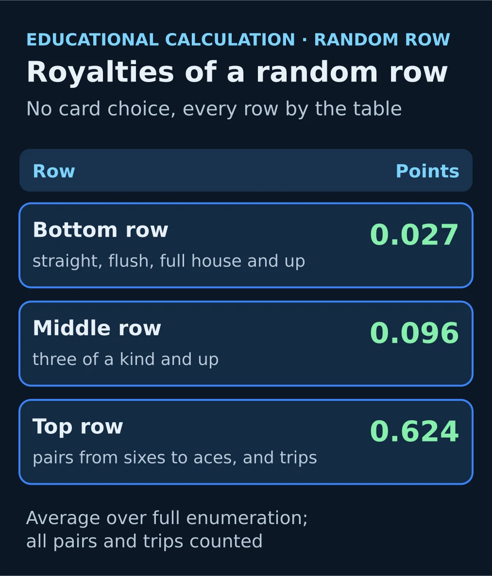 Teaching diagram: expected royalty of one random row in Pineapple open-face Chinese poker