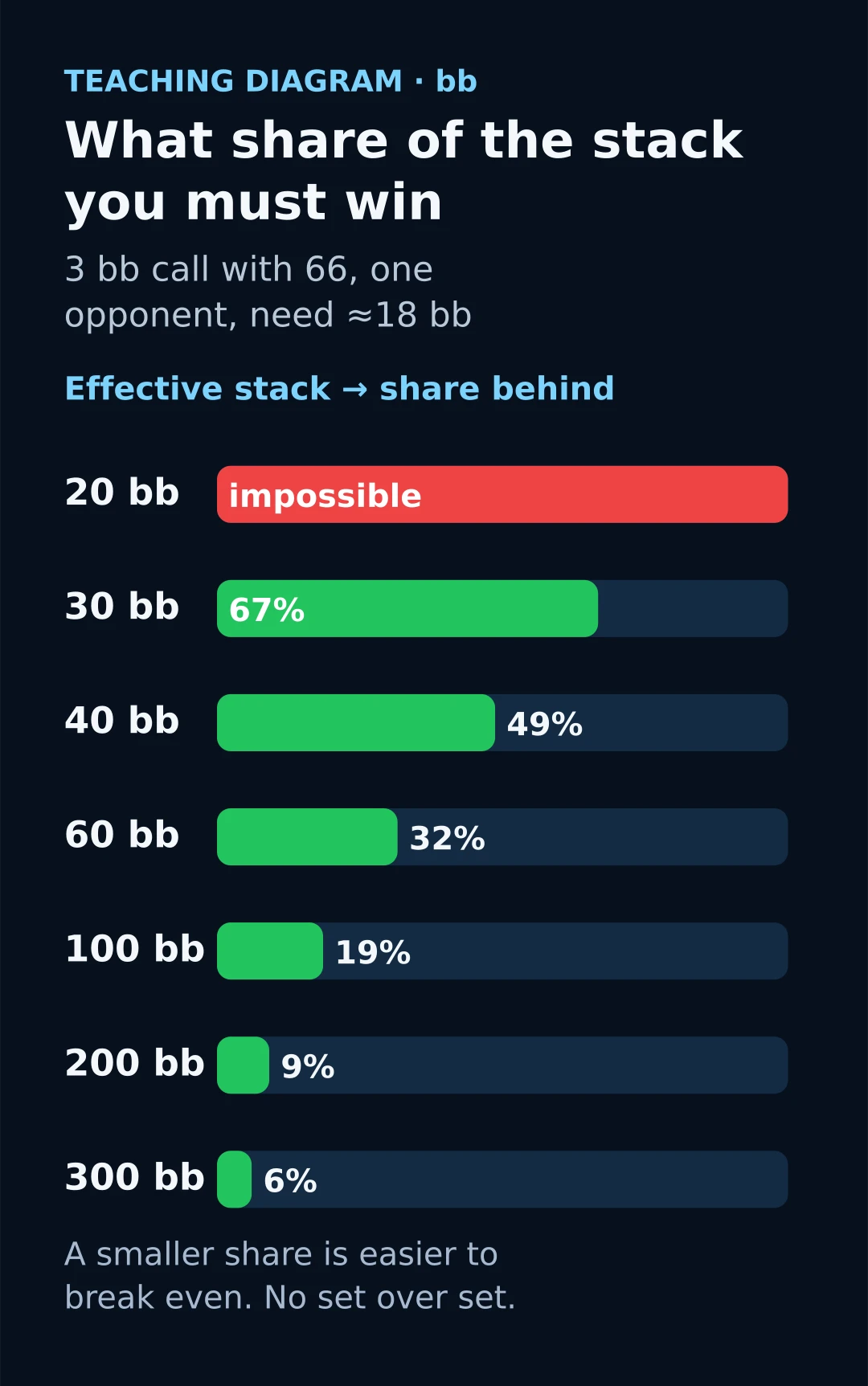 Bars of the stack share needed to win for set-mining: 20 bb impossible, 40 bb 49%, 100 bb 19%, 200 bb 9%.