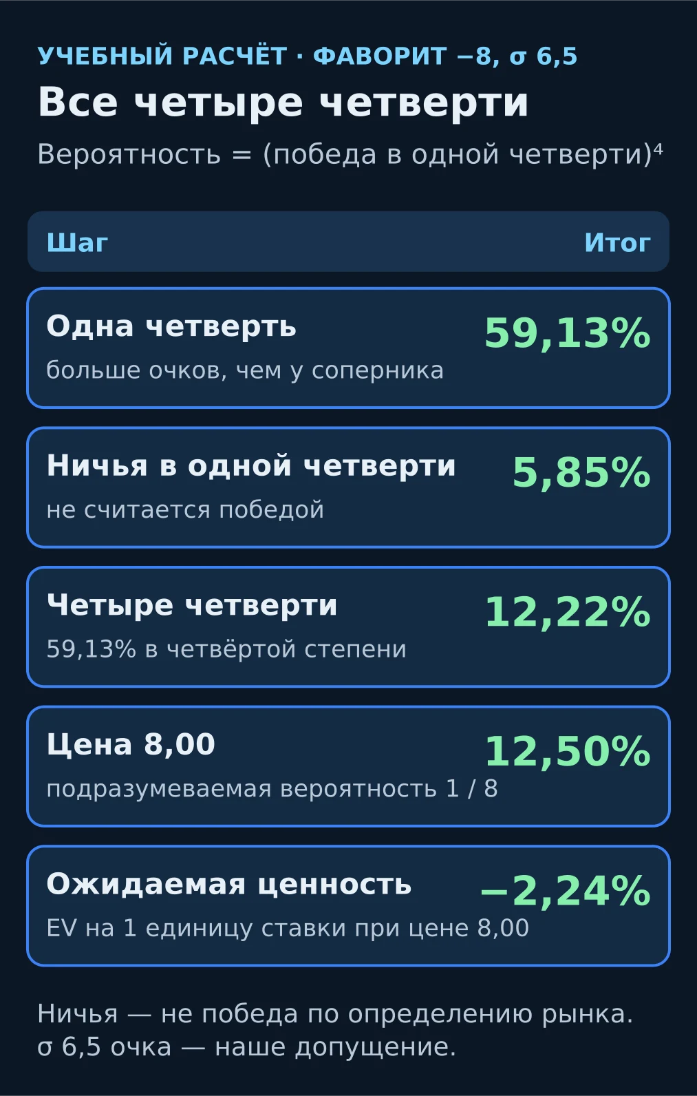Схема расчёта вероятности, что команда выиграет все четыре четверти: 59,13% на одну четверть, 12,22% на четыре, подразумеваемая вероятность 12,50% при цене 8,00