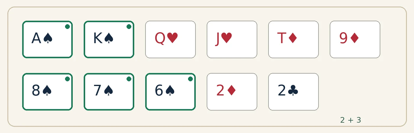 Six hole cards and five board cards, with A♠ K♠ from the hand and 8♠ 7♠ 6♠ from the board highlighted in green